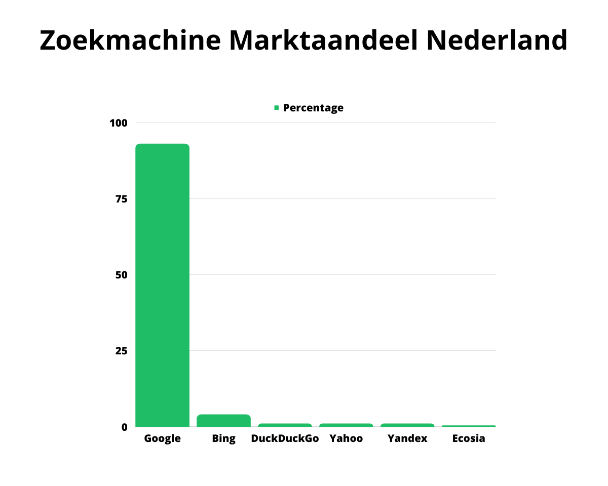 Zoekmachine Marktaandeel Nederland